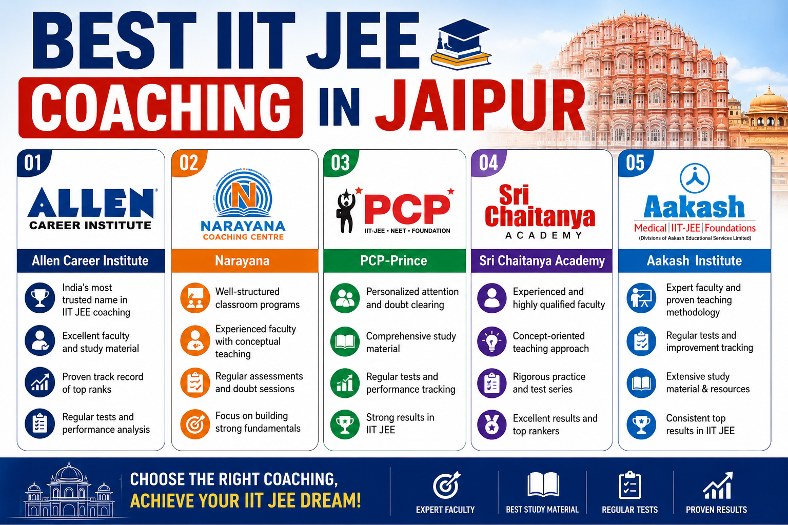 best iit jee coaching in jaipur